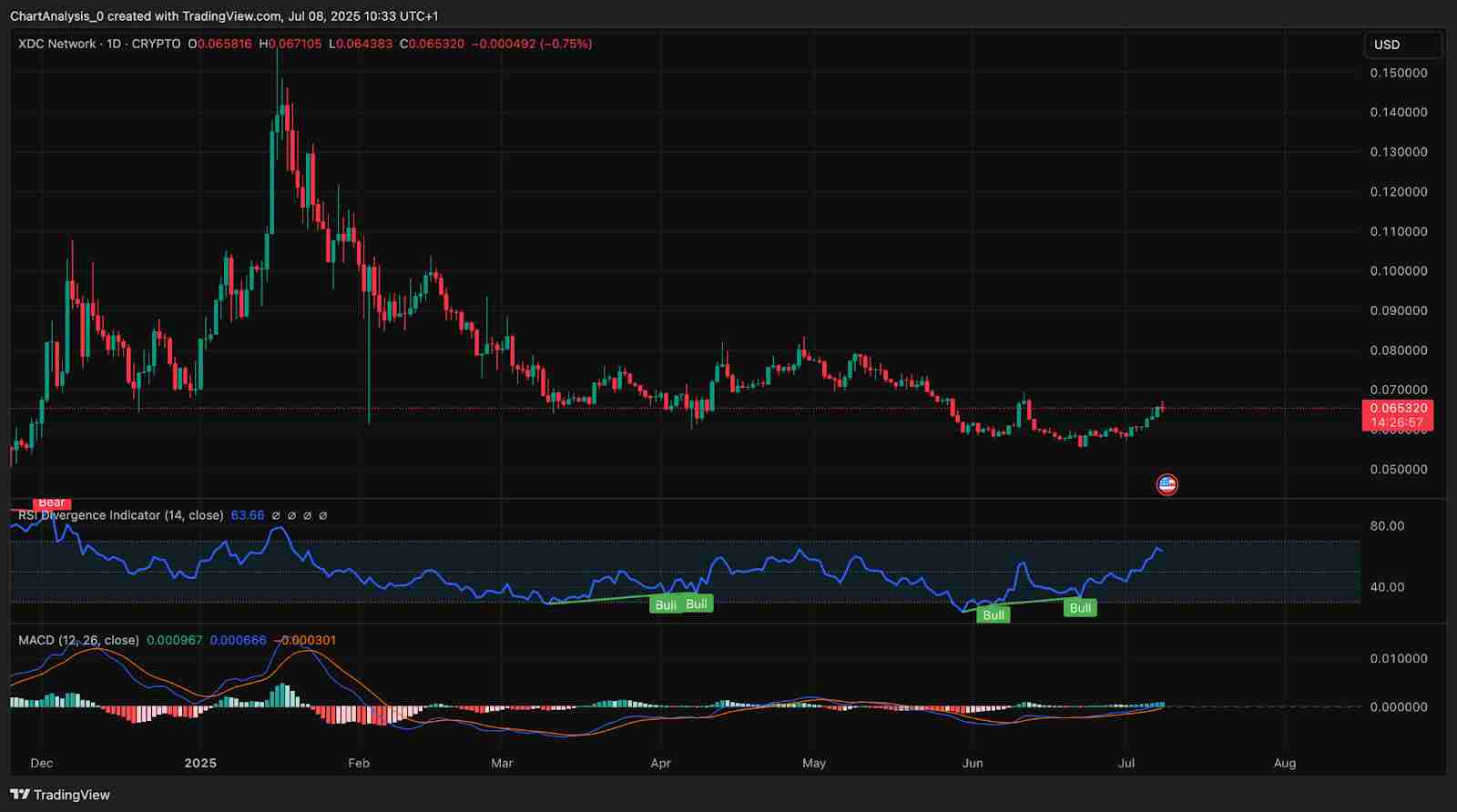 XDC Network（XDC币）价格预测 ：2025、2026、2027-2030年